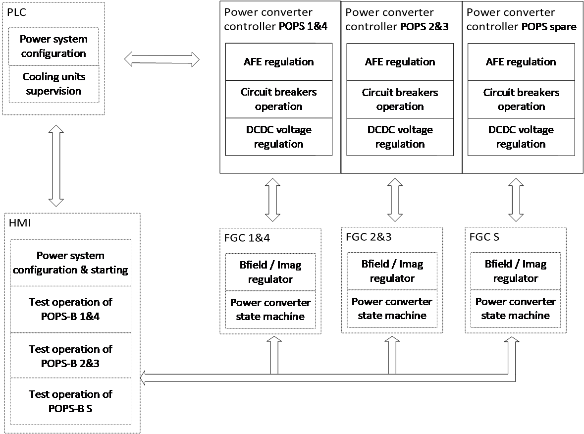 POPSB control functional diagram